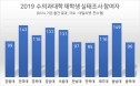 2019 수의대생 실태조사에 1천명 넘게 참여‥9월말까지 연장