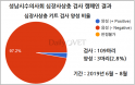 성남시 심장사상충 감염 검사 양성률 2.8％… `1년 내내 예방 중요`