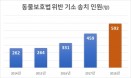 김병관 의원 `동물보호법 위반 기소, 5년간 2배 늘어`