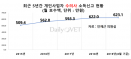 수의사 월소득 평균 623만원‥고소득 전문직 19종 중 14위