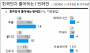 `몰티즈 제쳤다` 한국인이 좋아하는 반려견 품종 1위 `푸들`