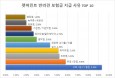 메리츠 펫퍼민트, 1년간 소화기질환 보험청구 가장 많아