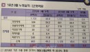 올해 동물용의약품 수출액，목표 밑도는 `3억달러` 달성 예상