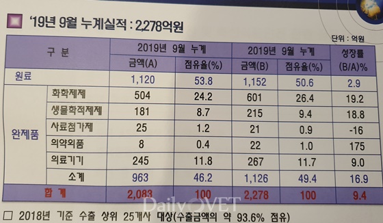 동물약품협회 자료 발췌