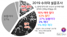 [2019 수의대 설문조사①] 수의대생 다수가 정원 감축을 원한다