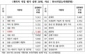 수의사 직업 만족도 `전체 5위`