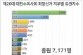 대한수의사회장 첫 직선제 선거 유권자 7,171명으로 확정