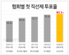 대한수의사회 첫 직선제 투표율 80% 돌파