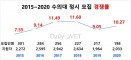 2020년 전국 수의대 정시 경쟁률 10.27대1…지난해 보다 상승