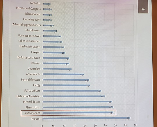 미국에서 진행된 전문진에 대한 신뢰도 조사 결과(강의자료 발췌)