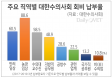 `회비가 부족하다` 수의사회 회비 납부회원 절반에 불과