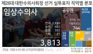대한수의사회장 직선제, 임상수의사 표심이 좌우했다
