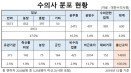 현업 수의사 1만5천명 추정‥임상 6972명·공직 2415명 순