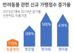 동물병원 신규 가맹점 4년간 115% 증가