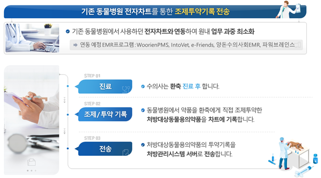 처방대상약 사용(투약·판매 등)내역을 EVET에 입력해야 한다. (자료 : 대한수의사회)