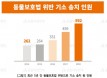 동물학대 제보 중 1위는 `열악한 사육환경` 2위는 `물리적학대`