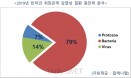 [통계를 보면 질병이 보인다①] 개·고양이 위장관염 원인병원체