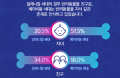 반려동물이요？20∼30대는 `친구` 50∼60대는 `자녀`라고 생각