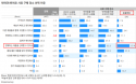 동물병원에서 사료 구매 보호자 단 22％…이유는 `신뢰성`