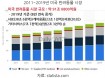 [2020 글로벌 반려동물 시장 1：미국] 시장규모 92조원，8년 연속 증가