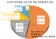 매년 줄어드는 동물병원 사료 판매량…점유율 7.7％까지 떨어져