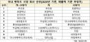 국내 반려동물 사료 시장 점유율 1위 바뀌다…우리와 1위·로얄캐닌 2위