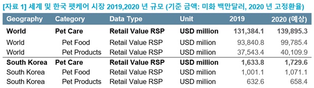 자료 : 유로모니터