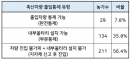 접경지역 양돈농가 축산차량 통제, 못 지킬 농가가 절반 넘는다