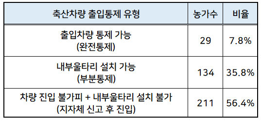 농장별 축산차량 출입통제 유형 조사결과
