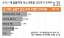 동물병원 수의사 86%가 동물학대 의심사례 마주친다