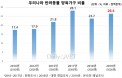 반려동물 양육 인구 591만 가구 1418만명…개 598만·고양이 258만 마리