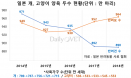 [2020 글로벌 반려동물 시장 3：일본] 반려견 줄고 반려묘 늘고