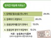 동물등록 했다 응답 67.3％，등록안 한 이유 1위는 `필요성 못 느껴서`
