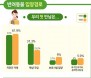 반려동물 입양 경로 1위 `지인간 거래`，2위 `펫샵에서 구입`