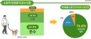 개물림 사고·펫티켓 미준수 여전…보호자 의무교육 찬성 75％