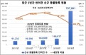 동물등록 대폭 늘었지만…내장형 등록비율 절반 밑으로 떨어져