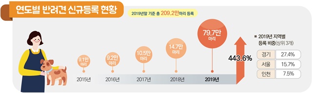 정부가 공개한 동물등록 관련 인포그래픽