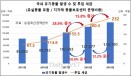 유기동물 늘면서 투입 세금도 대폭 증가…연간 232억원 소요