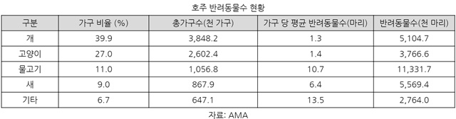 20200515pet_industry_australia1