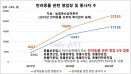 동물미용업 6351개·동물판매업 4179개·위탁관리업 3809개
