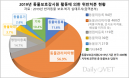 `목줄·인식표 미착용 등` 1년간 반려동물 관련 위반행위 808건 적발
