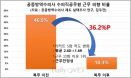 `공무원하고 싶었는데…` 공방수 하면서 공무원 분야 걸렀어요