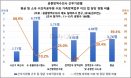 부족한 지자체 가축방역관，공방수 업무 부담으로 이어진다