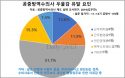 공중방역수의사 10명 중 9명 `근무하면서 우울감 겪을 수 있어`