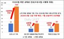 10만원→150만원，동물병원 과태료 대폭 인상 수의사법 입법예고