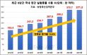 드디어 멈춘 실험동물 수 증가，연간 371만·하루 평균 1만 마리 실험