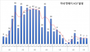 멧돼지 아프리카돼지열병 7건 추가‥가평 북측 인근까지 남하