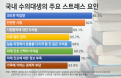 수의대생 10명 중 3명이 심각한 우울·불안·스트레스 시달린다
