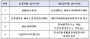 동물용의약품등 임상·비임상 시험실시기관 3개소 추가 지정
