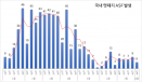 멧돼지 아프리카돼지열병, 소강상태 지속‥양성 5건 추가